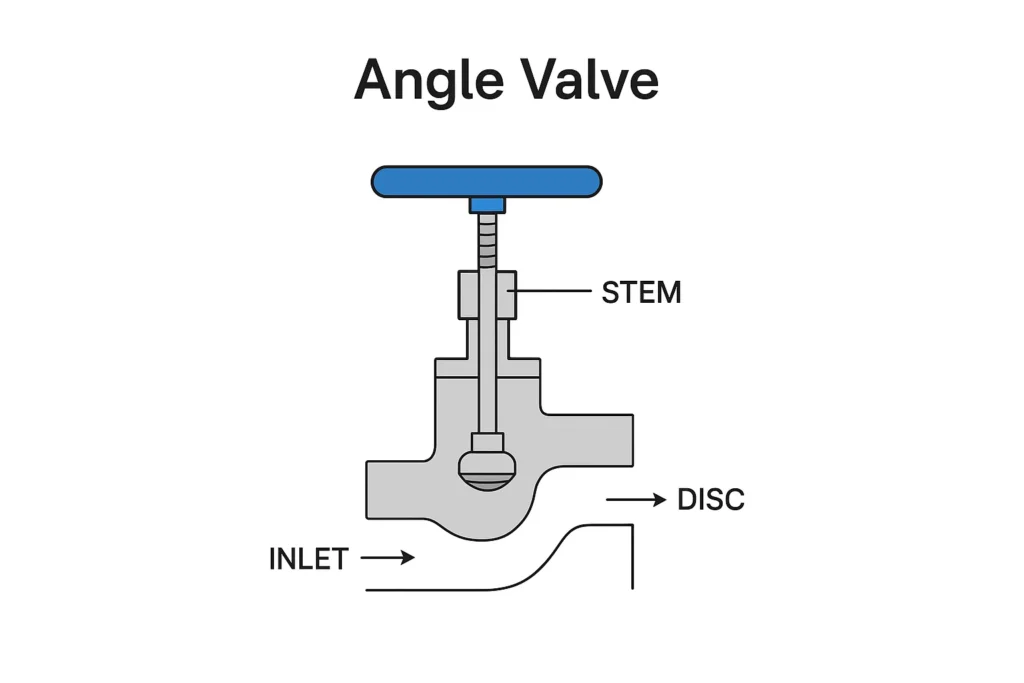 Labeled angle valve diagram showing 90 degree flow control design.