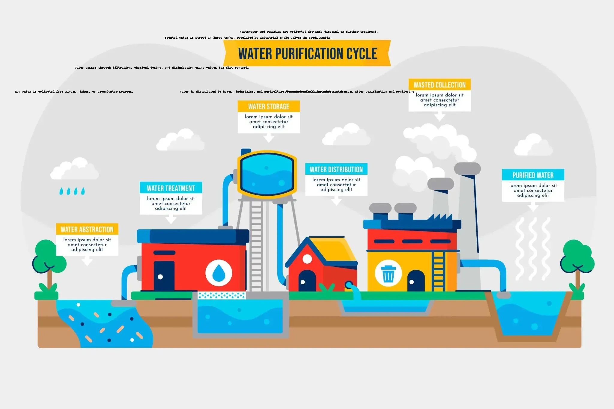 Illustration of water purification cycle showing storage, treatment, distribution, and purification, highlighting the role of angle valves in Saudi Arabia plumbing and industrial systems.